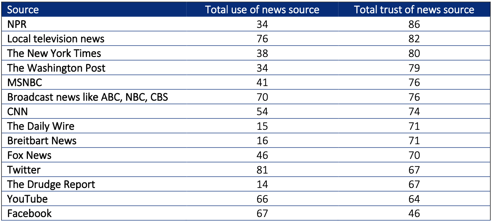 Figure 1: Use and trust of news sources