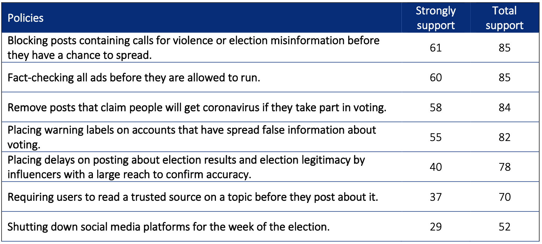 Figure 3: Support for social media policies
