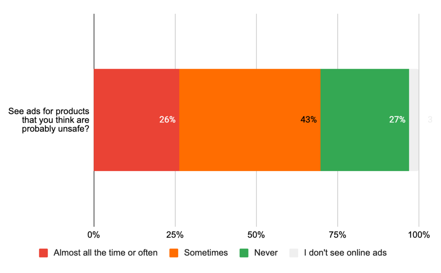 Figure 6: The percentage of teens who report seeing unsafe advertising, by frequency. (n=912)